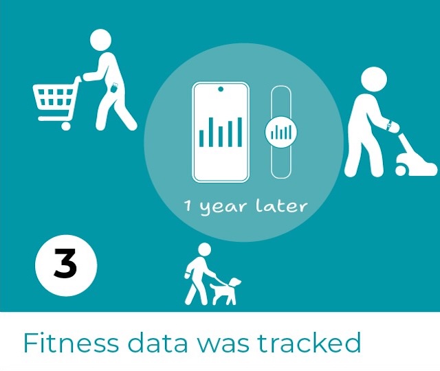 3: Fitness data was tracked